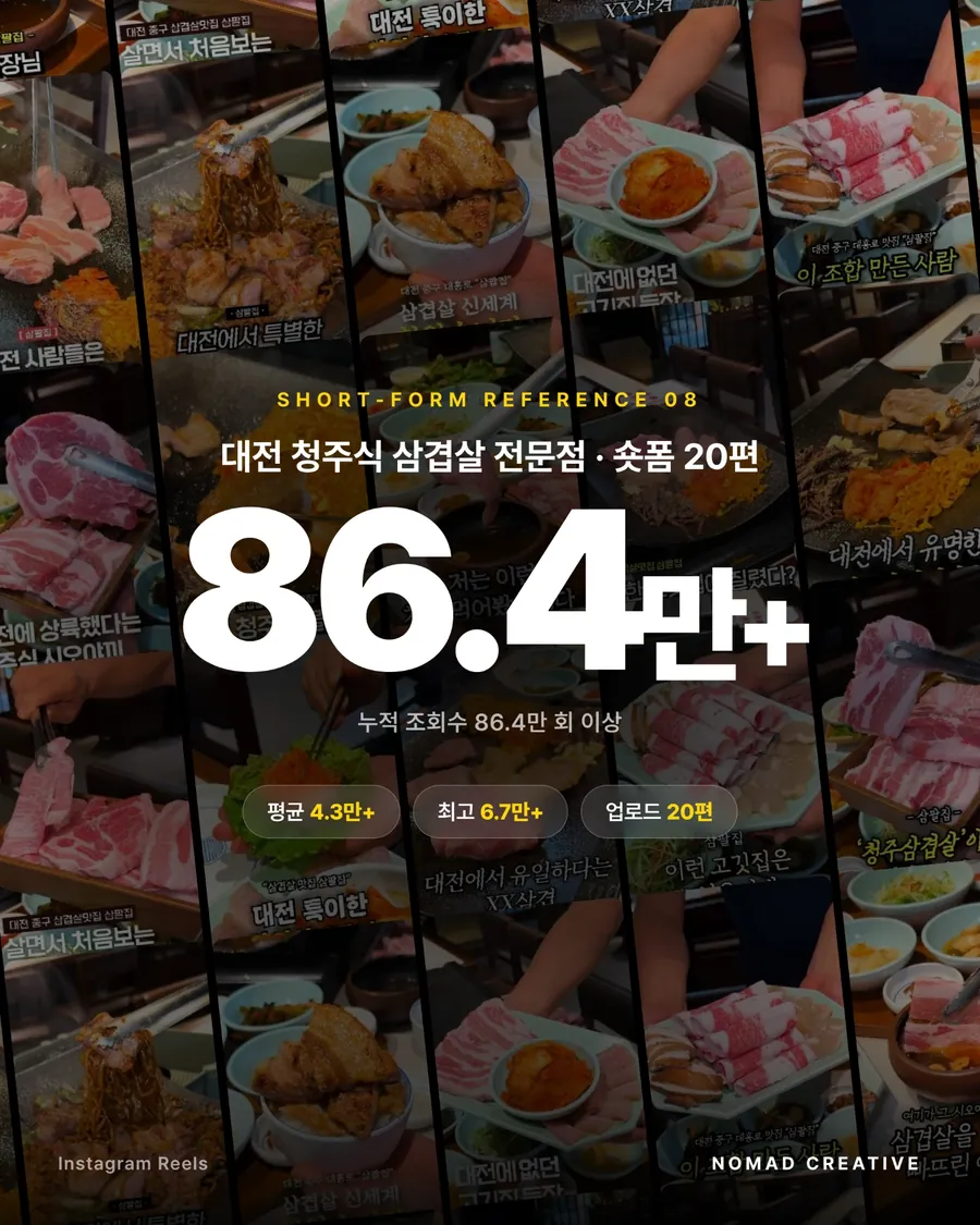 레퍼런스 08 대전 청주식 삼겹살 전문점, 숏폼 20편 누적 조회수 86.4만+, 평균 4.3만+, 최고 6.7만+