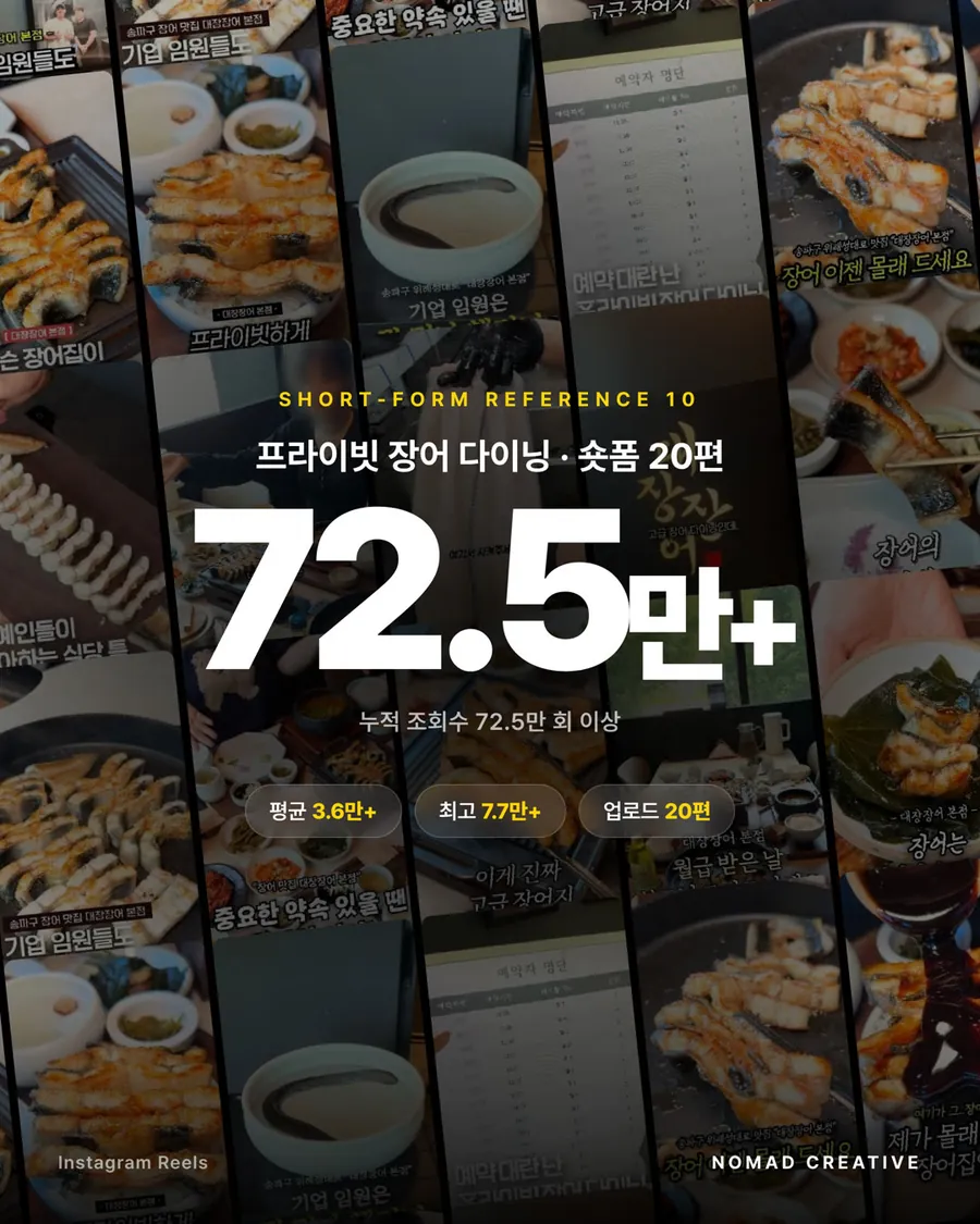 레퍼런스 10 프라이빗 장어 다이닝, 숏폼 20편 누적 조회수 72.5만+, 평균 3.6만+, 최고 7.7만+